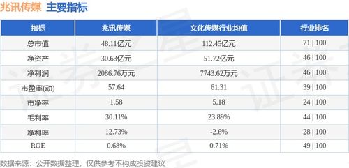 廣告業(yè)務(wù)板塊表現(xiàn)穩(wěn)健，兆訊傳媒本周微漲0.85%，主力資金呈現(xiàn)凈流出態(tài)勢